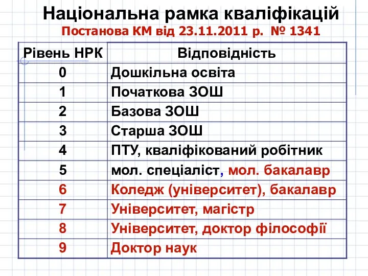 Національна рамка кваліфікацій Постанова КМ від 23.11.2011 р. № 1341