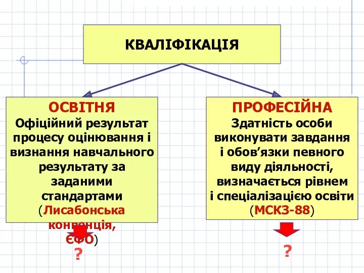 КВАЛІФІКАЦІЯ ОСВІТНЯ Офіційний результат процесу оцінювання і визнання навчального результату за заданими стандартами