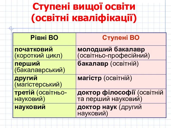 Ступені вищої освіти (освітні кваліфікації)