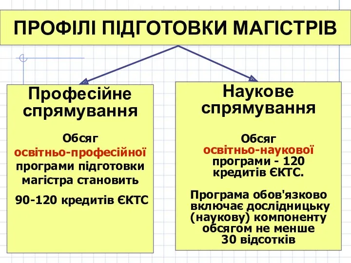 ПРОФІЛІ ПІДГОТОВКИ МАГІСТРІВ Професійне спрямування Обсяг освітньо-професійної програми підготовки магістра становить 90-120 кредитів