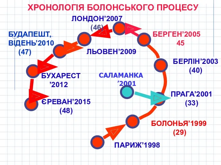 ПАРИЖ’1998 ХРОНОЛОГІЯ БОЛОНСЬКОГО ПРОЦЕСУ ЛЬОВЕН’2009 БУДАПЕШТ, ВІДЕНЬ’2010 (47) БУХАРЕСТ ’2012 ЄРЕВАН’2015 (48) БЕРГЕН’2005