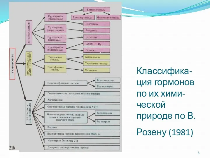 Классифика-ция гормонов по их хими-ческой природе по В. Розену (1981)