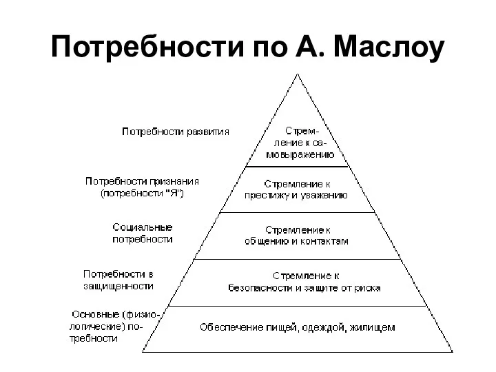 Потребности по А. Маслоу