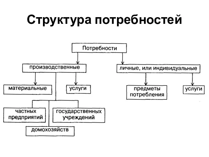 Структура потребностей