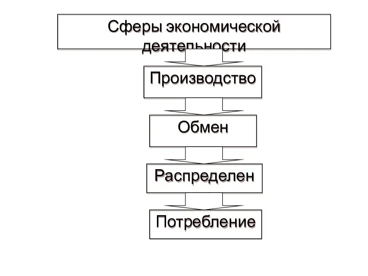 Сферы экономической деятельности Производство Обмен Распределение Потребление