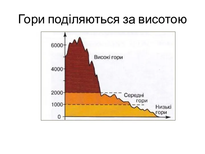 Гори поділяються за висотою