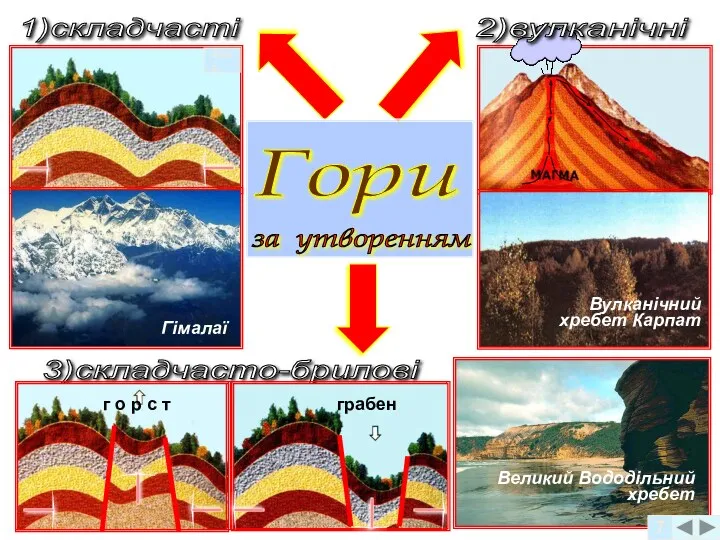 1)складчасті 3)складчасто-брилові Гори за утворенням 2)вулканічні г о р с