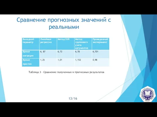 Сравнение прогнозных значений с реальными Таблица 3 – Сравнение полученных и прогнозных результатов 13/16