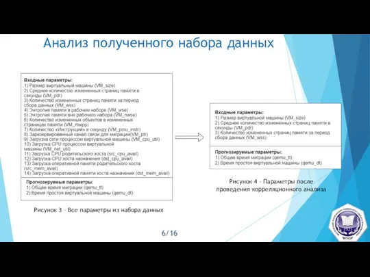 Анализ полученного набора данных Рисунок 3 – Все параметры из