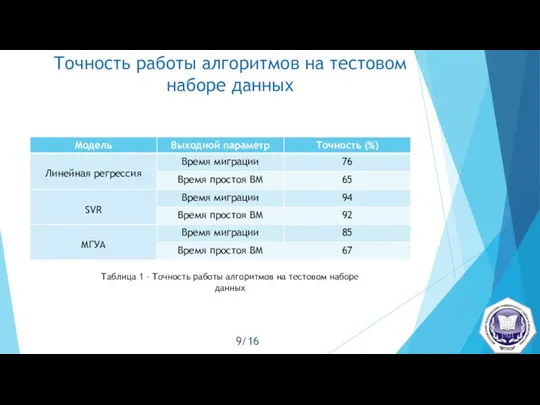 Точность работы алгоритмов на тестовом наборе данных Таблица 1 –