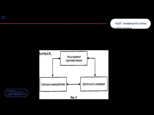 В соответствии с моделью Хоманса (рис.5) к факторам, определяю­щим эффективность