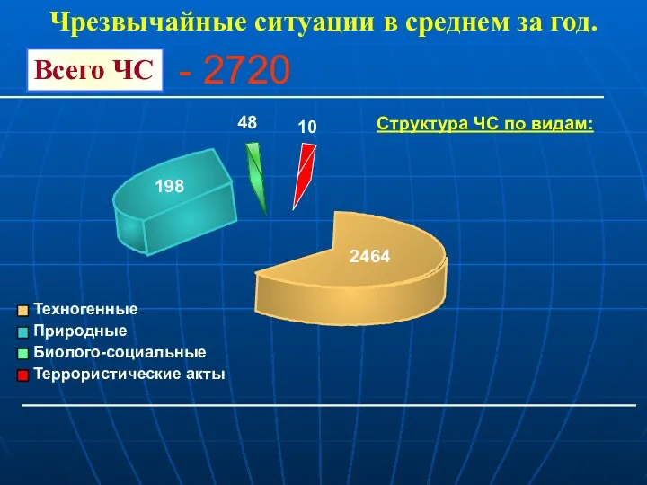 Всего ЧС - 2720 Чрезвычайные ситуации в среднем за год.