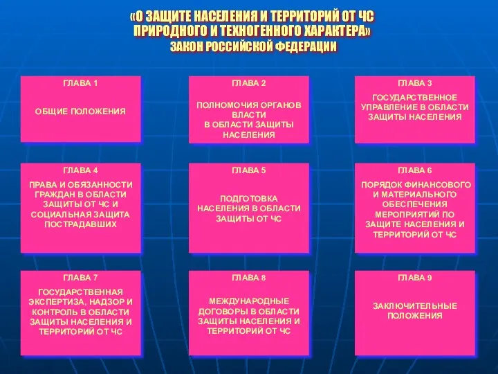 «О ЗАЩИТЕ НАСЕЛЕНИЯ И ТЕРРИТОРИЙ ОТ ЧС ПРИРОДНОГО И ТЕХНОГЕННОГО