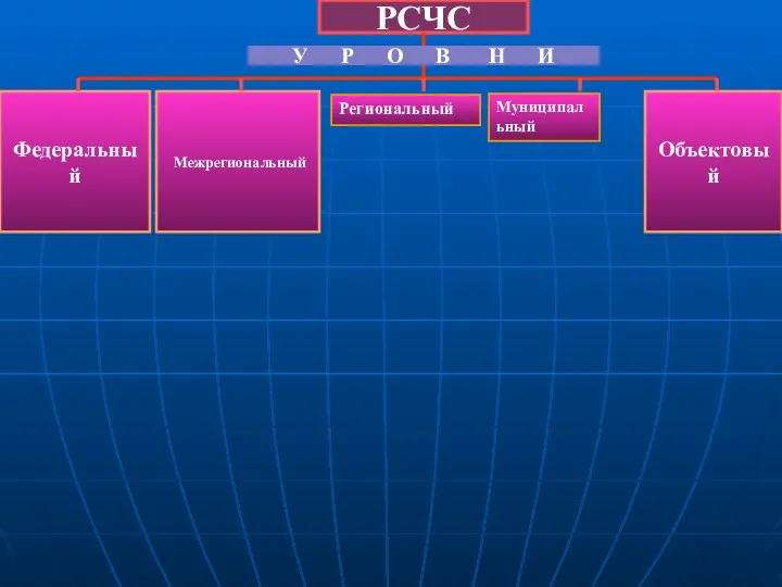 РСЧС Федеральный Межрегиональный Объектовый У Р О В Н И Региональный Муниципальный