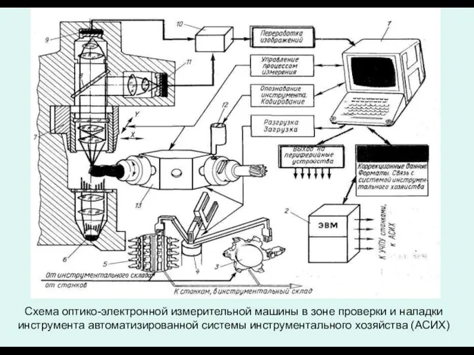 Схема оптико-электронной измерительной машины в зоне проверки и наладки инструмента автоматизированной системы инструментального хозяйства (АСИХ)