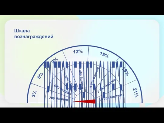 Шкала вознаграждений ГРУППОВЫЕ БАЛЛЫ ЗА МЕСЯЦ 200 баллов 1 200 баллов 2 400