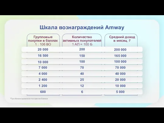 Шкала вознаграждений Amway Количество активных покупателей 1 АП = 100 Б Средний доход