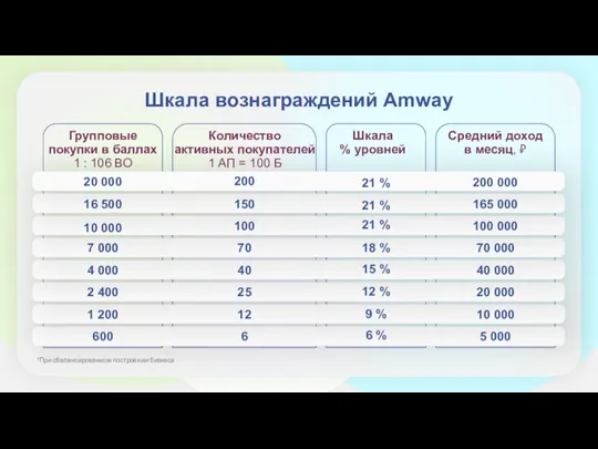 Количество активных покупателей 1 АП = 100 Б Средний доход в месяц, ₽