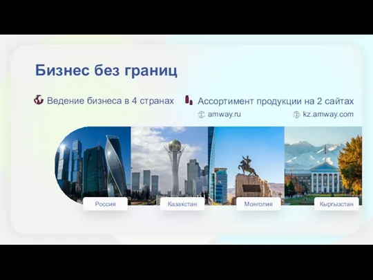 Бизнес без границ Ведение бизнеса в 4 странах Ассортимент продукции на 2 сайтах