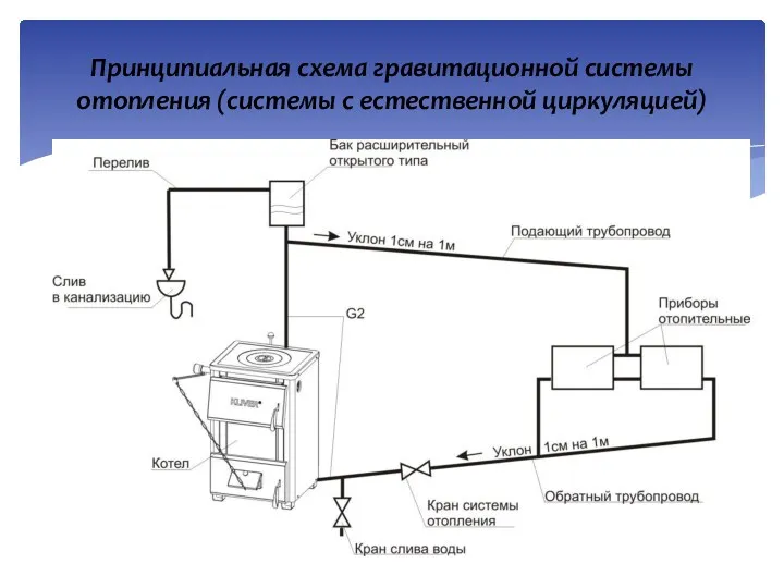 Принципиальная схема гравитационной системы отопления (системы с естественной циркуляцией)