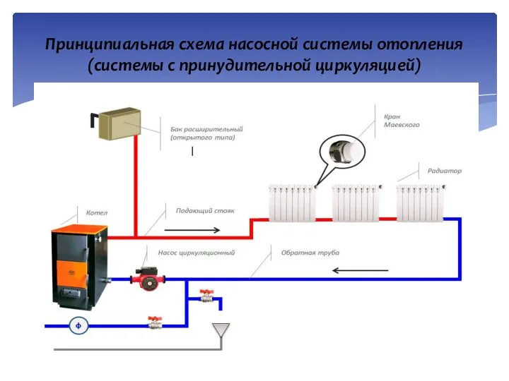 Принципиальная схема насосной системы отопления (системы с принудительной циркуляцией)