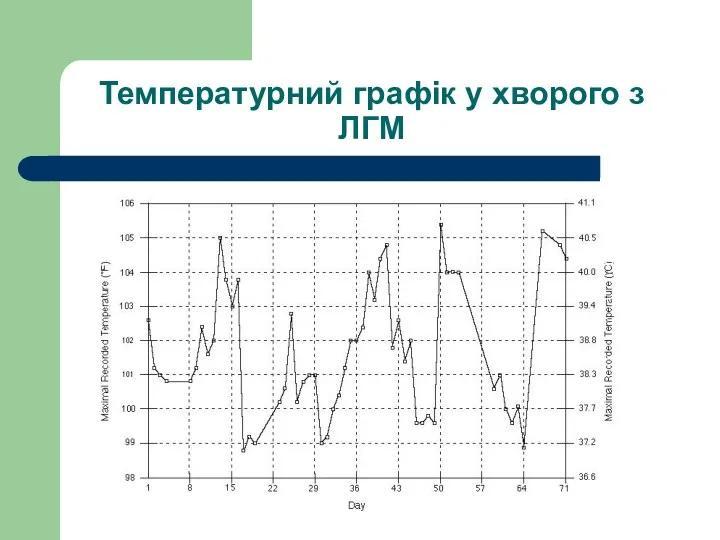 Температурний графік у хворого з ЛГМ