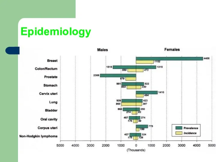 Epidemiology