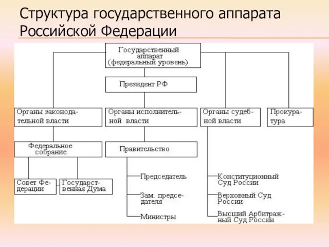 Структура государственного аппарата Российской Федерации