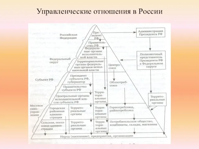 Управленческие отношения в России