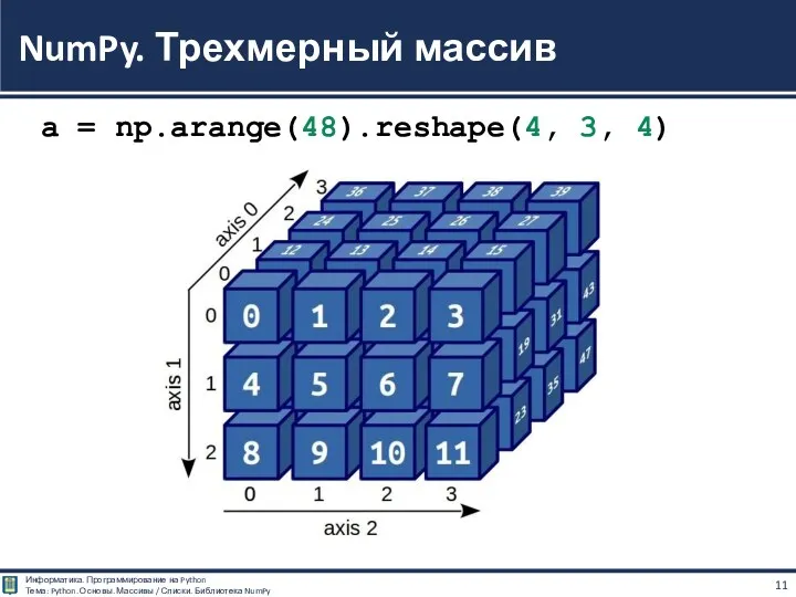 a = np.arange(48).reshape(4, 3, 4) NumPy. Трехмерный массив