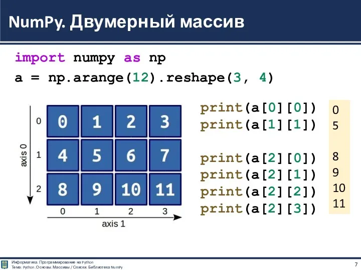 import numpy as np a = np.arange(12).reshape(3, 4) NumPy. Двумерный массив print(a[0][0]) print(a[1][1])