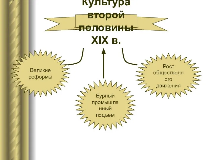 Культура второй половины XIX в. Великие реформы Рост общественного движения Бурный промышленный подъем