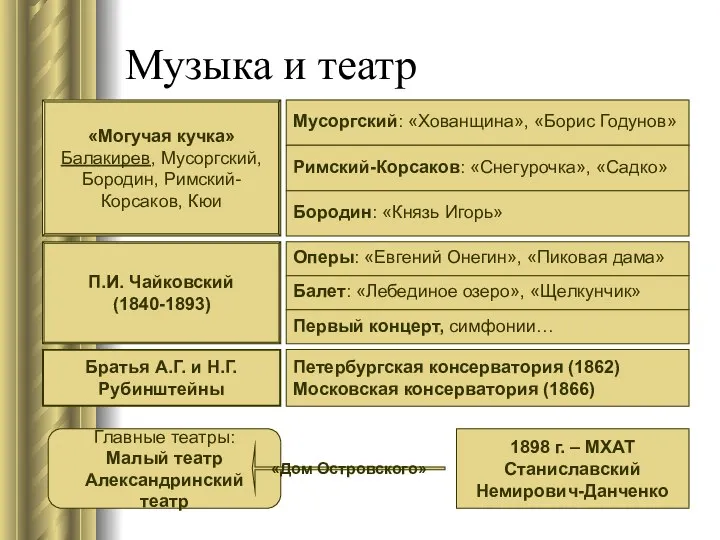 Музыка и театр «Могучая кучка» Балакирев, Мусоргский, Бородин, Римский- Корсаков,