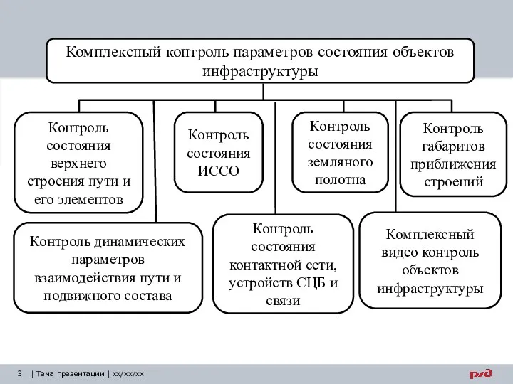 | Тема презентации | xx/xx/xx Комплексный контроль параметров состояния объектов