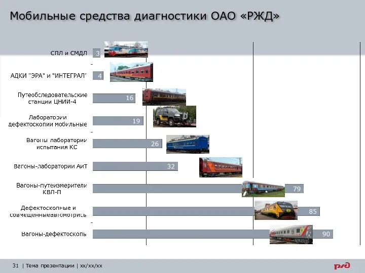 | Тема презентации | xx/xx/xx Мобильные средства диагностики ОАО «РЖД»