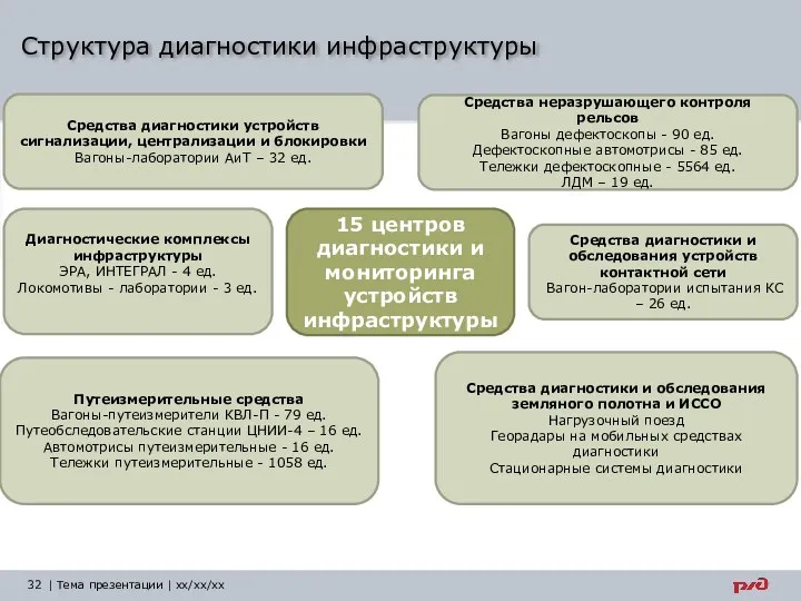 | Тема презентации | xx/xx/xx Структура диагностики инфраструктуры Диагностические комплексы