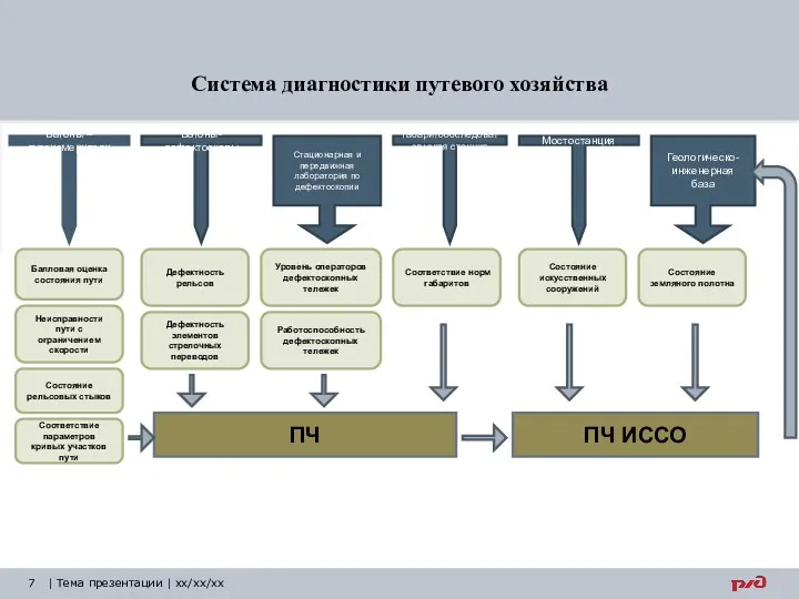 | Тема презентации | xx/xx/xx Вагоны –путеизмерители Вагоны-дефектоскопы Стационарная и