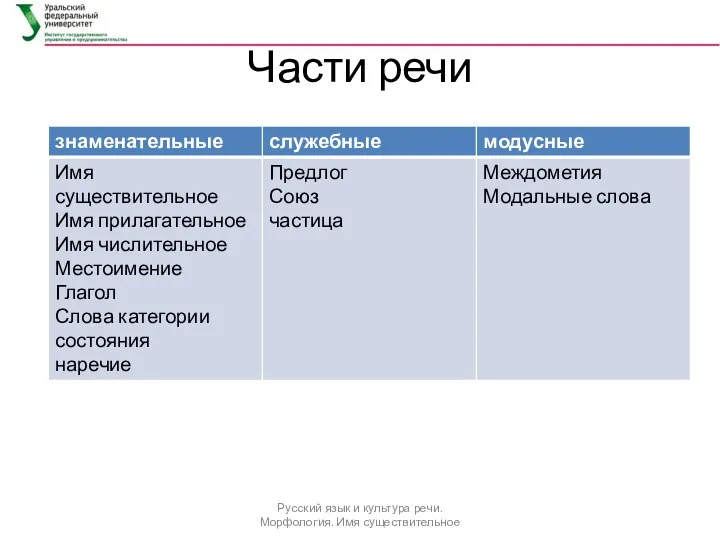Части речи Русский язык и культура речи. Морфология. Имя существительное