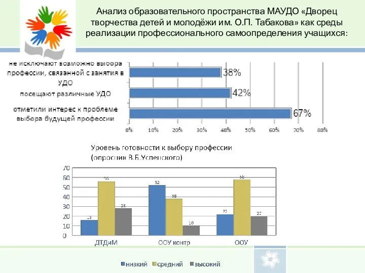 Анализ образовательного пространства МАУДО «Дворец творчества детей и молодёжи им.