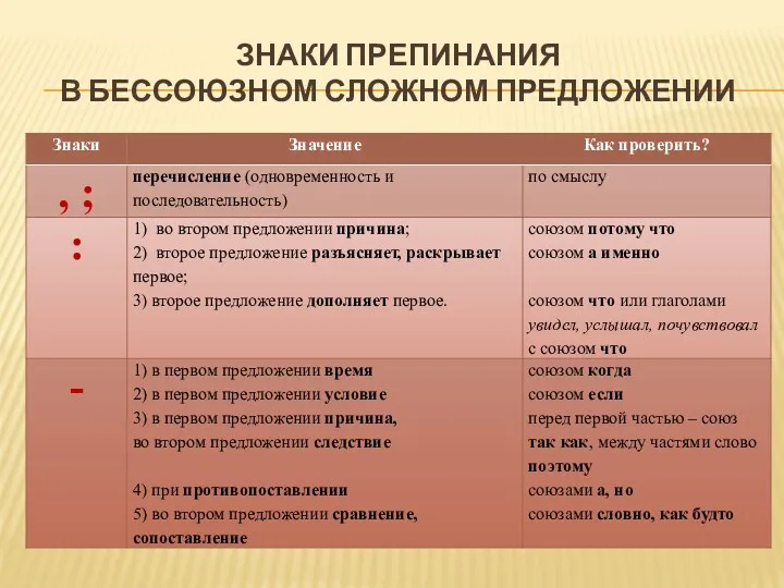 ЗНАКИ ПРЕПИНАНИЯ В БЕССОЮЗНОМ СЛОЖНОМ ПРЕДЛОЖЕНИИ