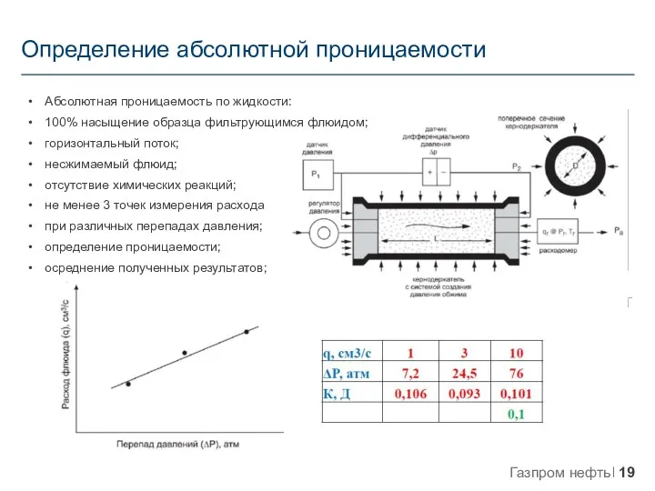 Определение абсолютной проницаемости Абсолютная проницаемость по жидкости: 100% насыщение образца фильтрующимся флюидом; горизонтальный