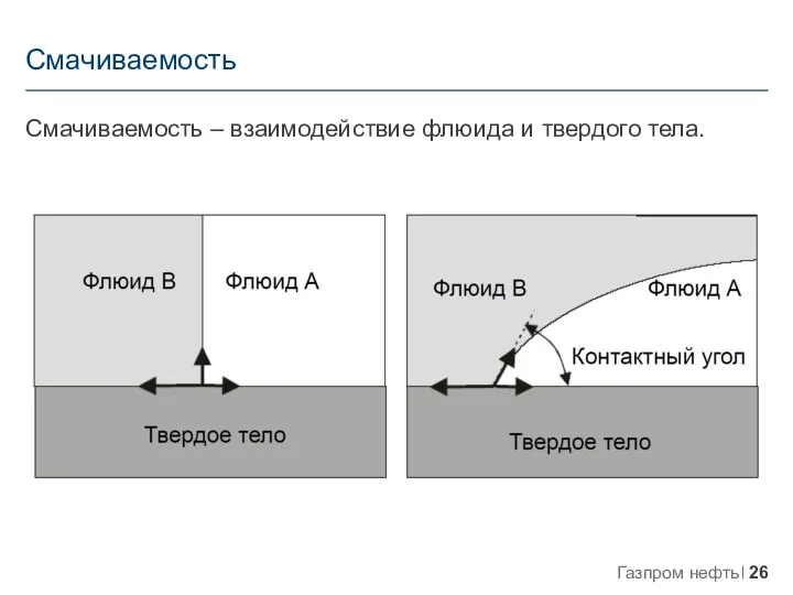 Смачиваемость Смачиваемость – взаимодействие флюида и твердого тела.