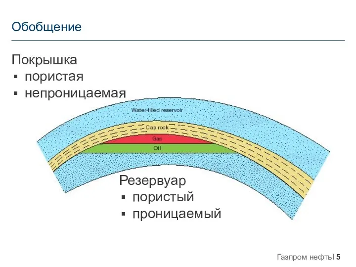 Обобщение Резервуар пористый проницаемый Покрышка пористая непроницаемая