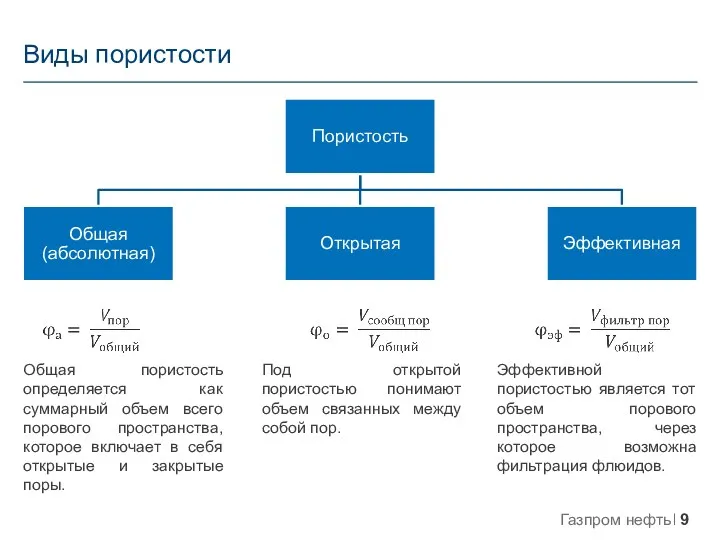 Виды пористости Общая пористость определяется как суммарный объем всего порового пространства, которое включает