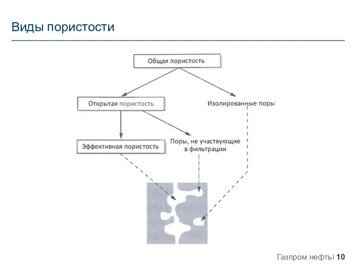 Виды пористости