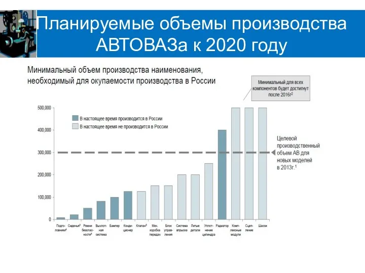 Планируемые объемы производства АВТОВАЗа к 2020 году