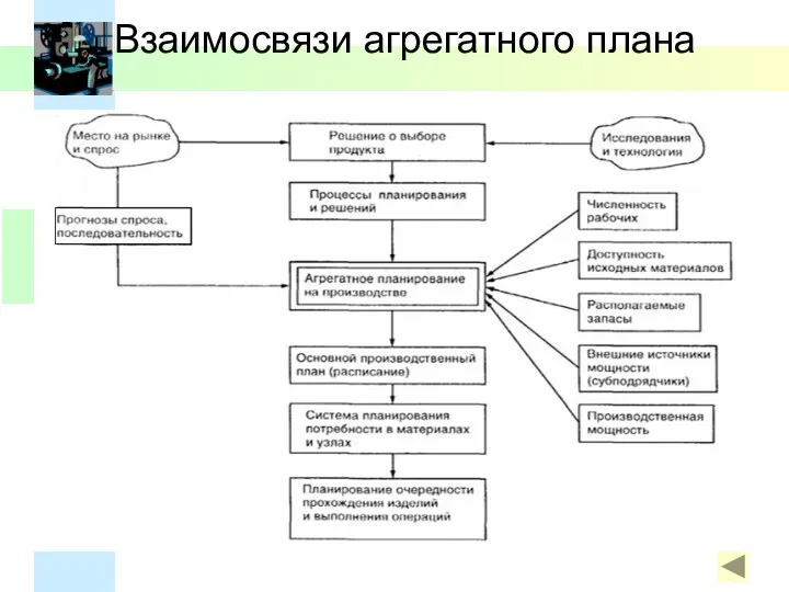 Взаимосвязи агрегатного плана