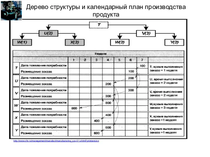 http://www.cfin.ru/management/manufact/manufacturing_sys-01.shtml?printversion Дерево структуры и календарный план производства продукта