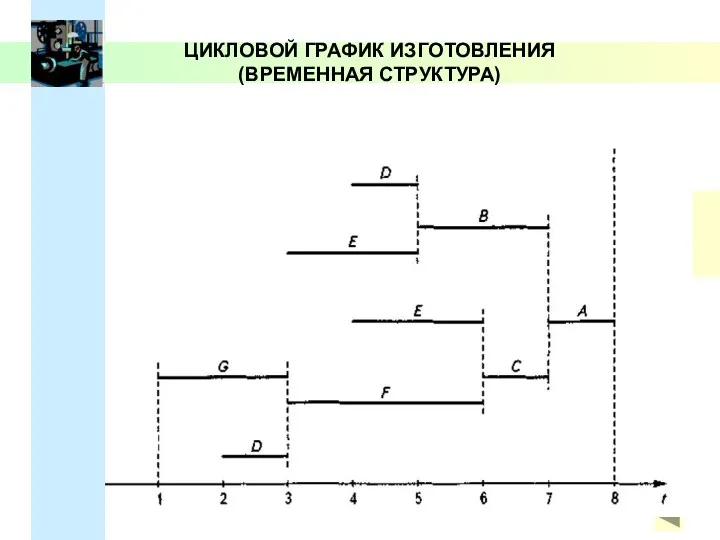 ЦИКЛОВОЙ ГРАФИК ИЗГОТОВЛЕНИЯ (ВРЕМЕННАЯ СТРУКТУРА)