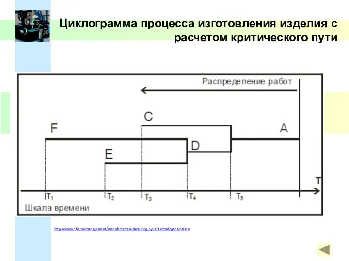 Циклограмма процесса изготовления изделия c расчетом критического пути http://www.cfin.ru/management/manufact/manufacturing_sys-01.shtml?printversion